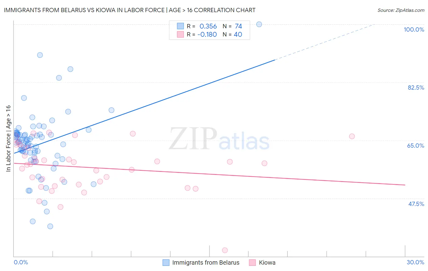 Immigrants from Belarus vs Kiowa In Labor Force | Age > 16