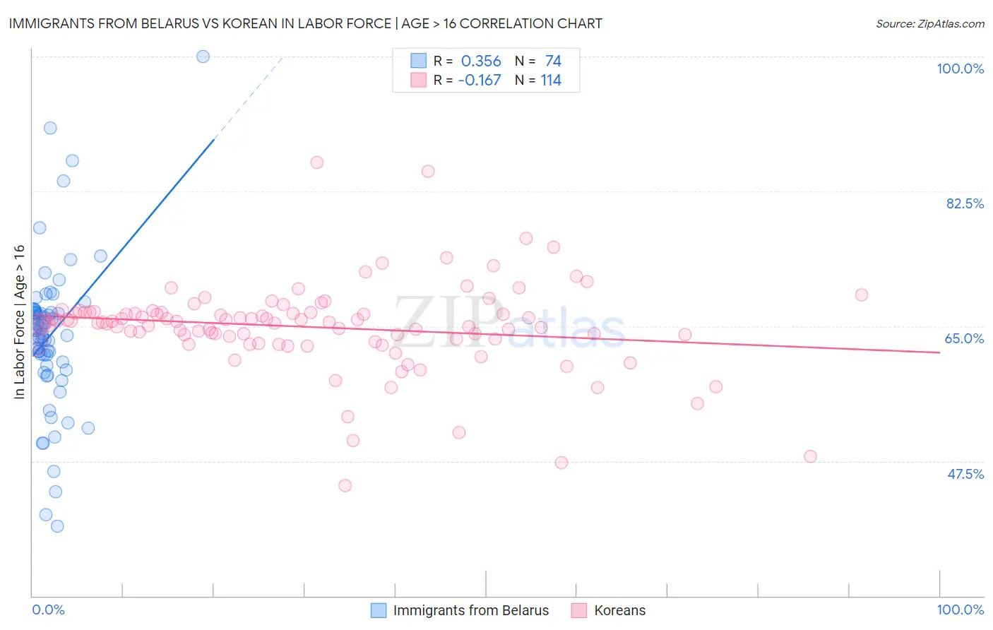 Immigrants from Belarus vs Korean In Labor Force | Age > 16