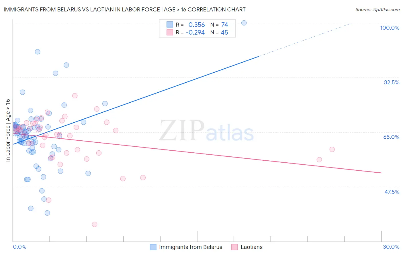 Immigrants from Belarus vs Laotian In Labor Force | Age > 16