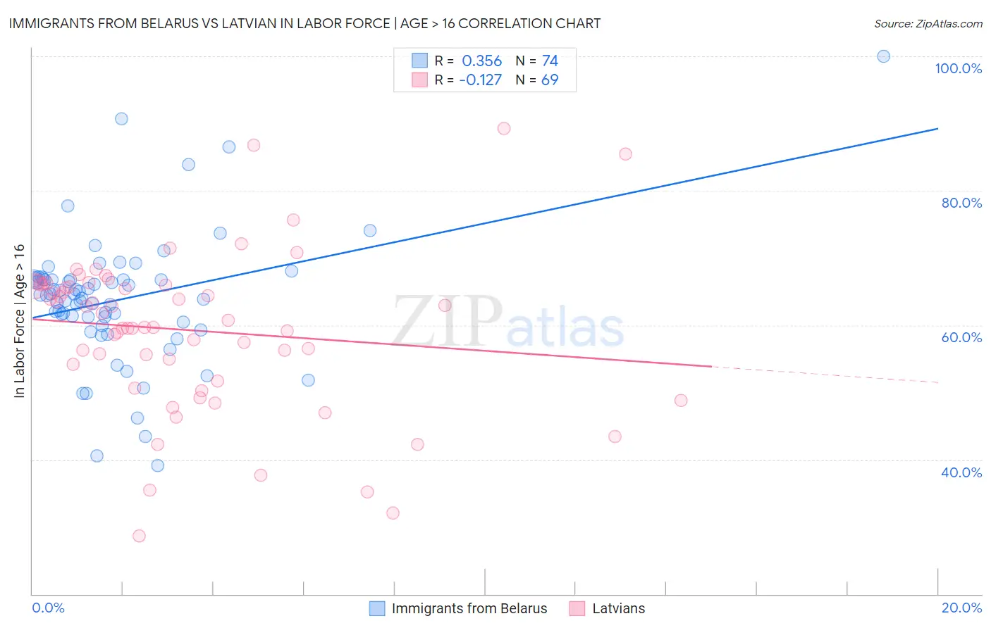 Immigrants from Belarus vs Latvian In Labor Force | Age > 16