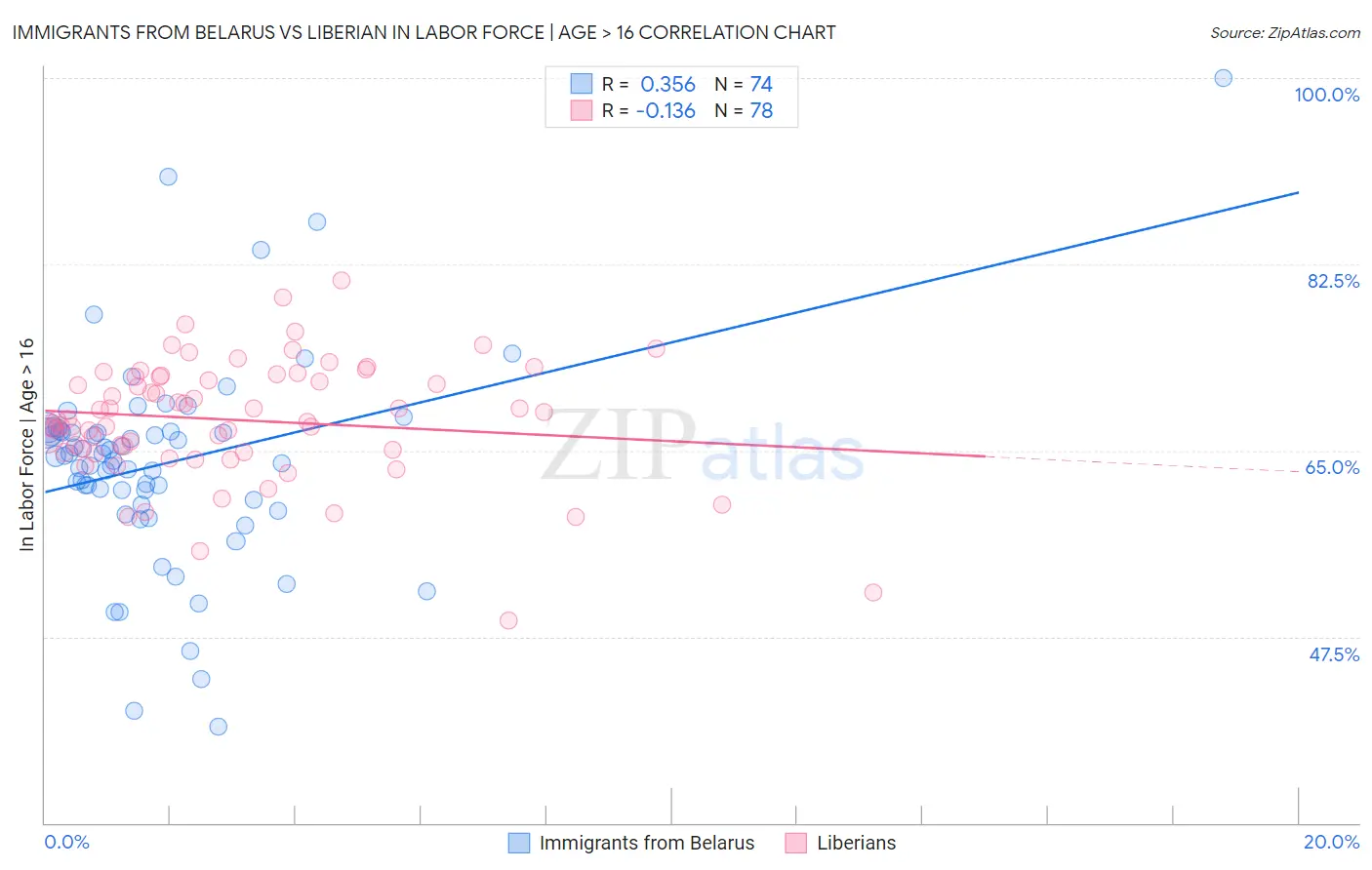 Immigrants from Belarus vs Liberian In Labor Force | Age > 16