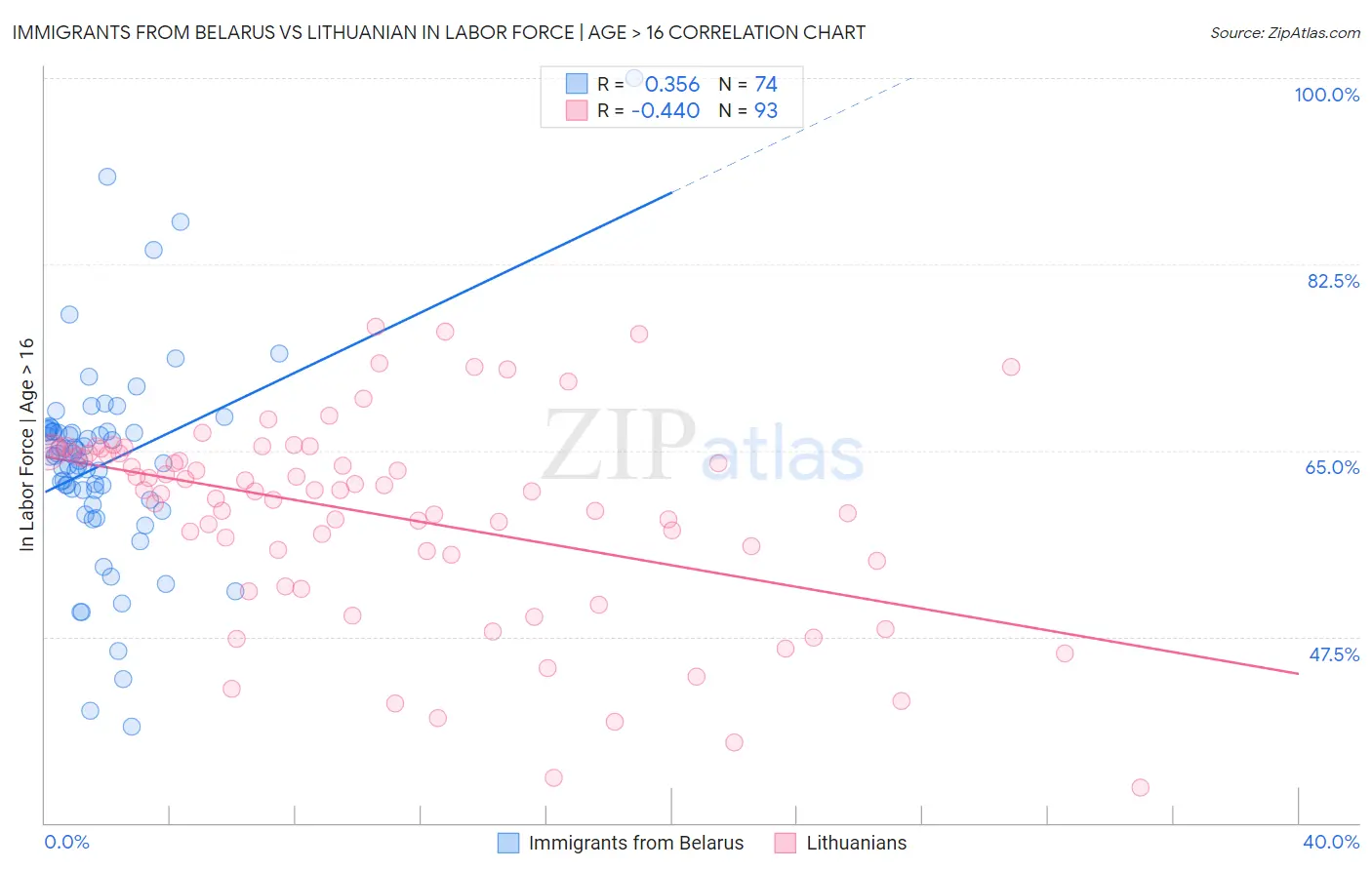Immigrants from Belarus vs Lithuanian In Labor Force | Age > 16