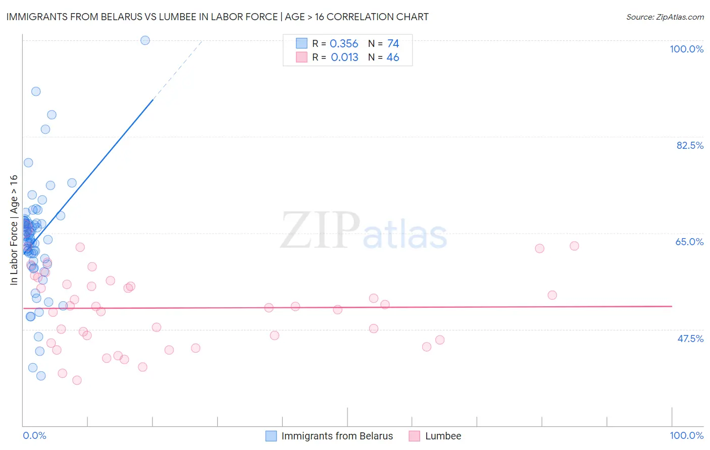 Immigrants from Belarus vs Lumbee In Labor Force | Age > 16