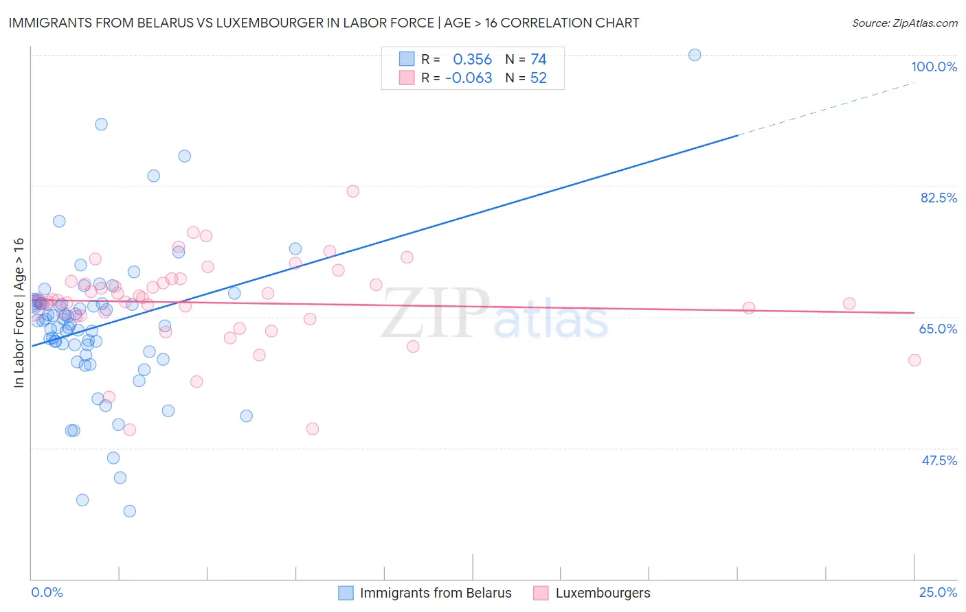 Immigrants from Belarus vs Luxembourger In Labor Force | Age > 16