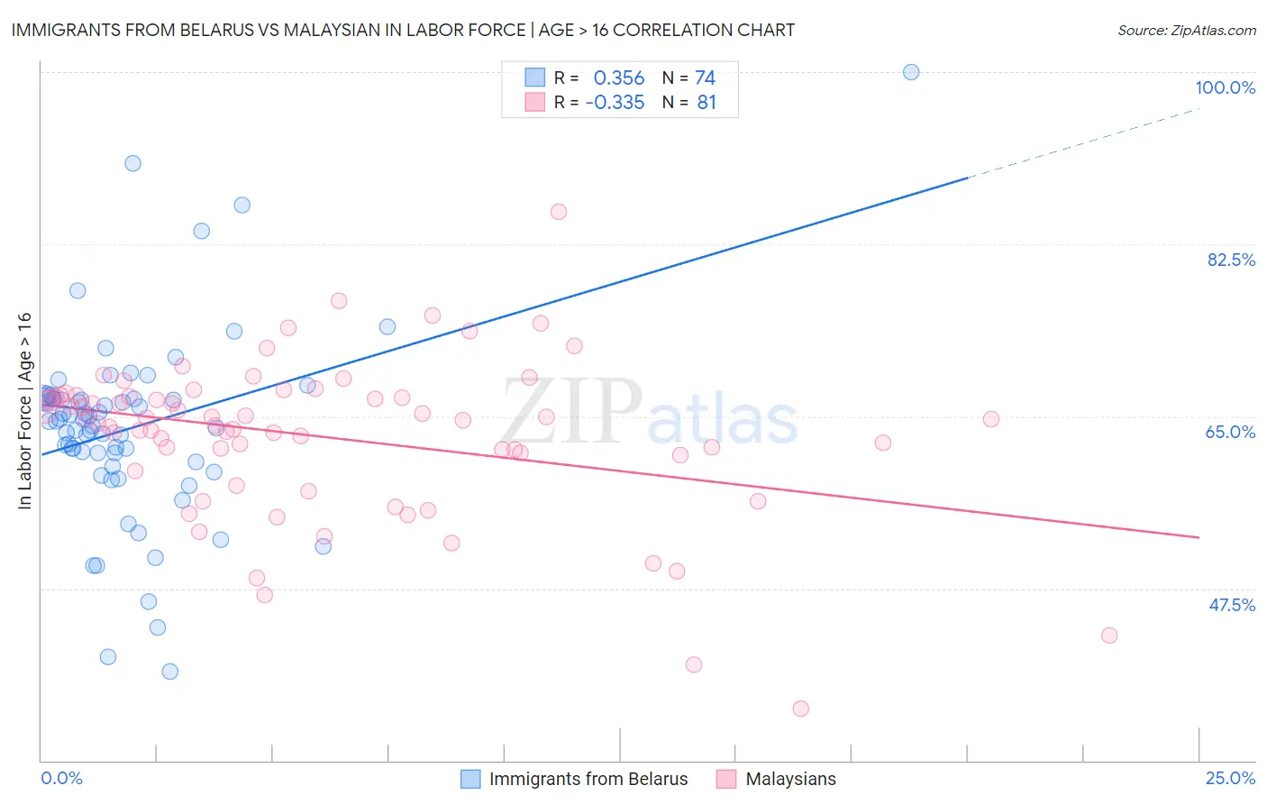Immigrants from Belarus vs Malaysian In Labor Force | Age > 16