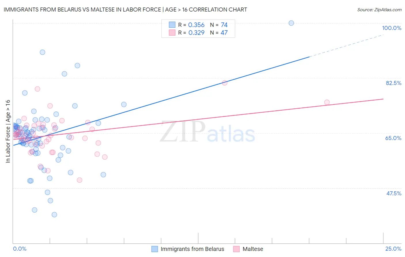 Immigrants from Belarus vs Maltese In Labor Force | Age > 16