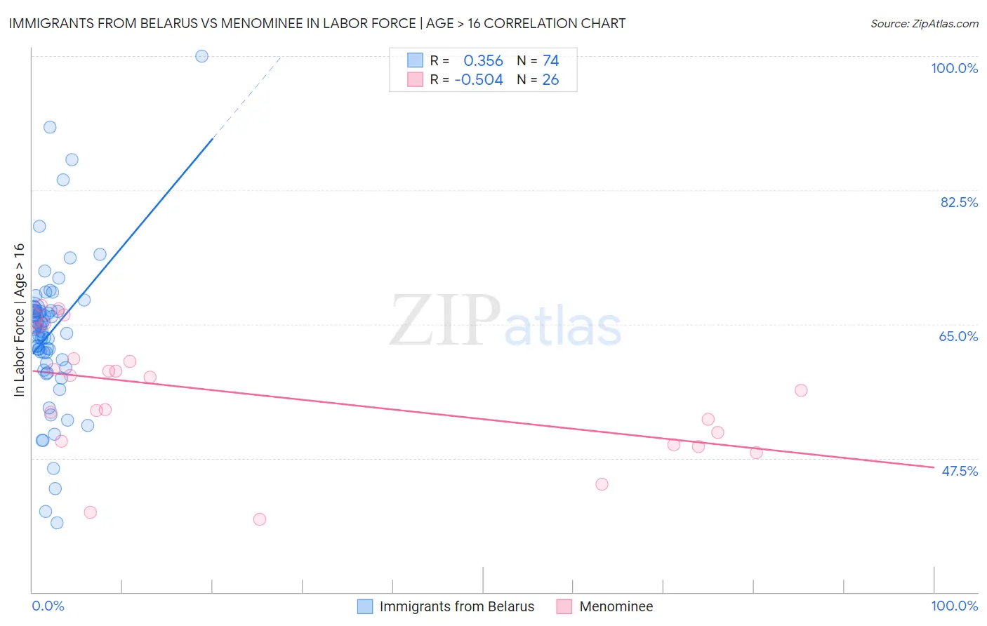 Immigrants from Belarus vs Menominee In Labor Force | Age > 16