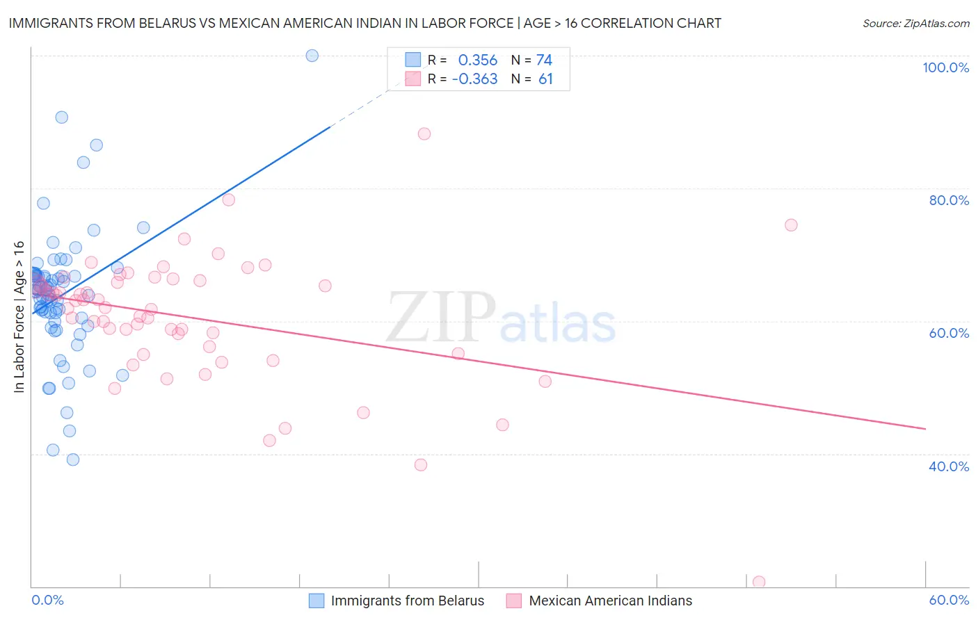 Immigrants from Belarus vs Mexican American Indian In Labor Force | Age > 16