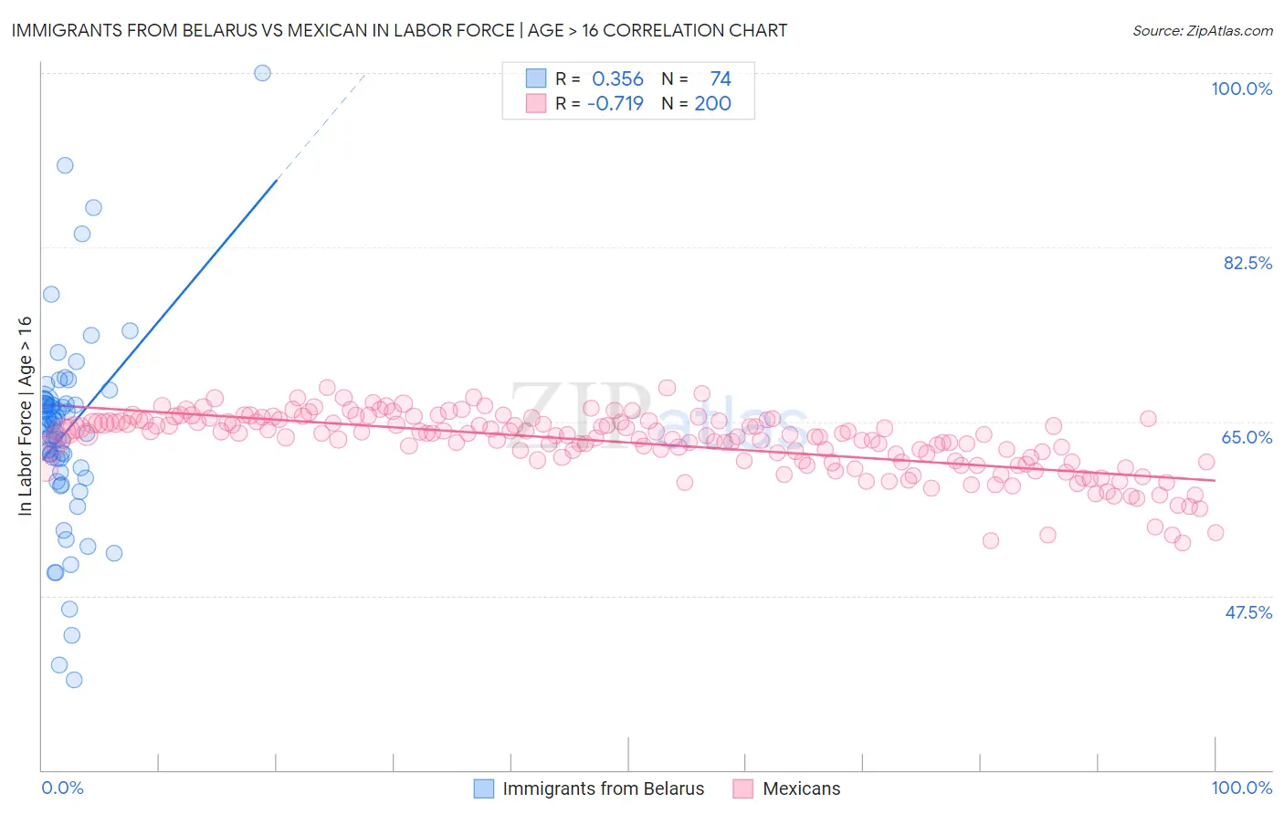 Immigrants from Belarus vs Mexican In Labor Force | Age > 16