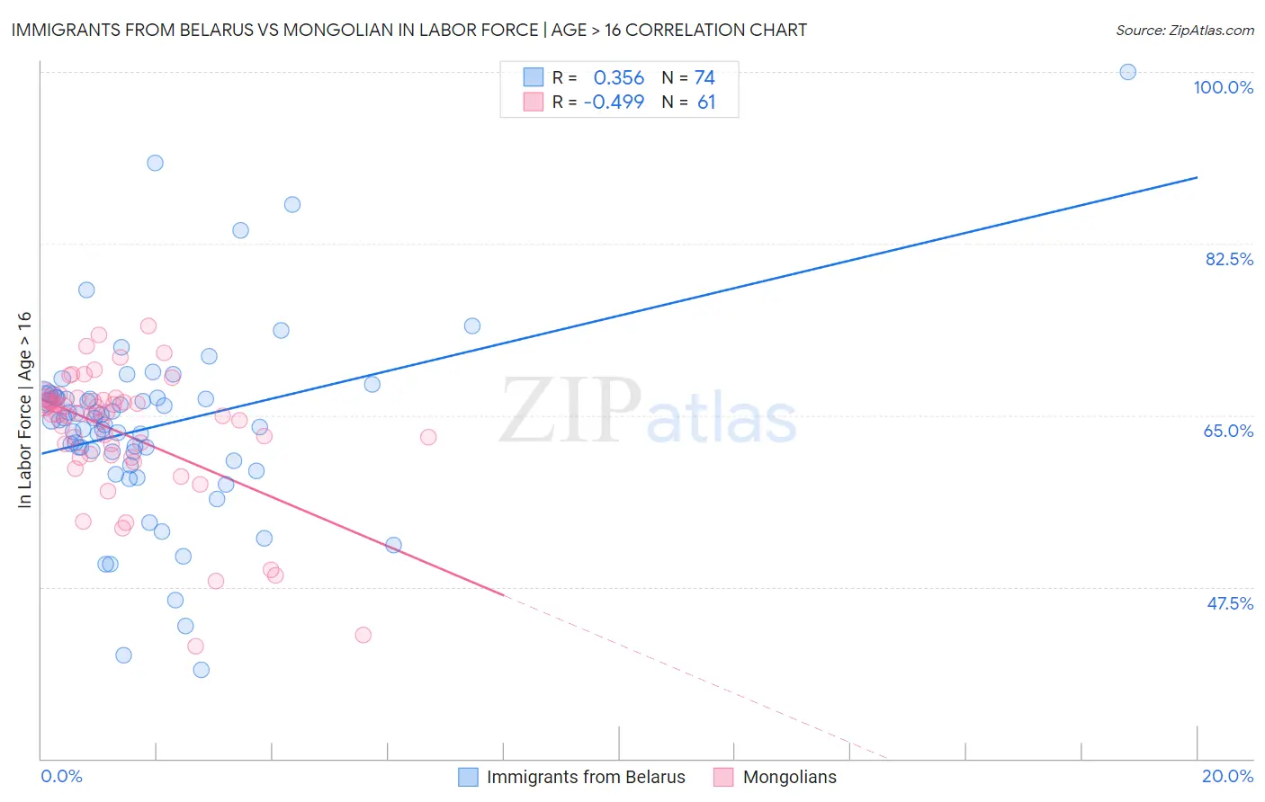 Immigrants from Belarus vs Mongolian In Labor Force | Age > 16