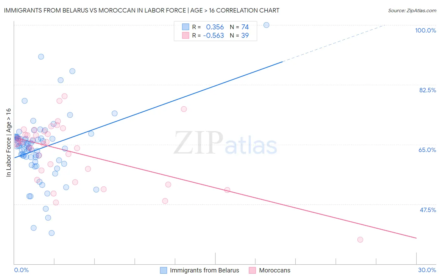 Immigrants from Belarus vs Moroccan In Labor Force | Age > 16