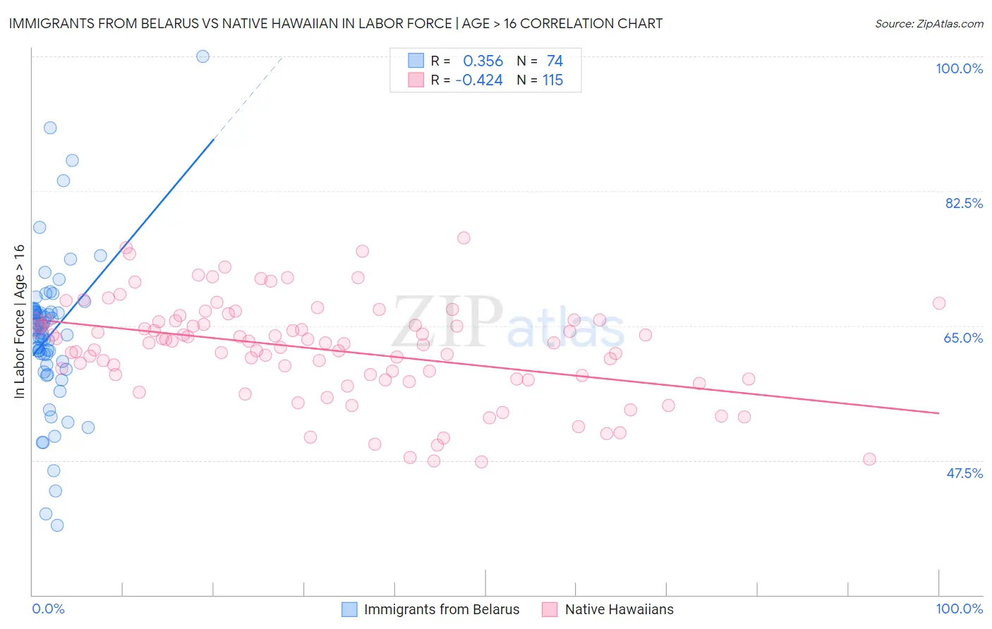 Immigrants from Belarus vs Native Hawaiian In Labor Force | Age > 16