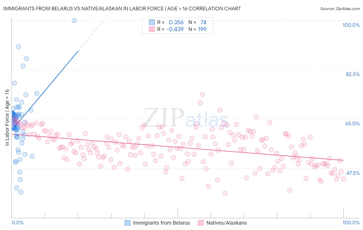 Immigrants from Belarus vs Native/Alaskan In Labor Force | Age > 16