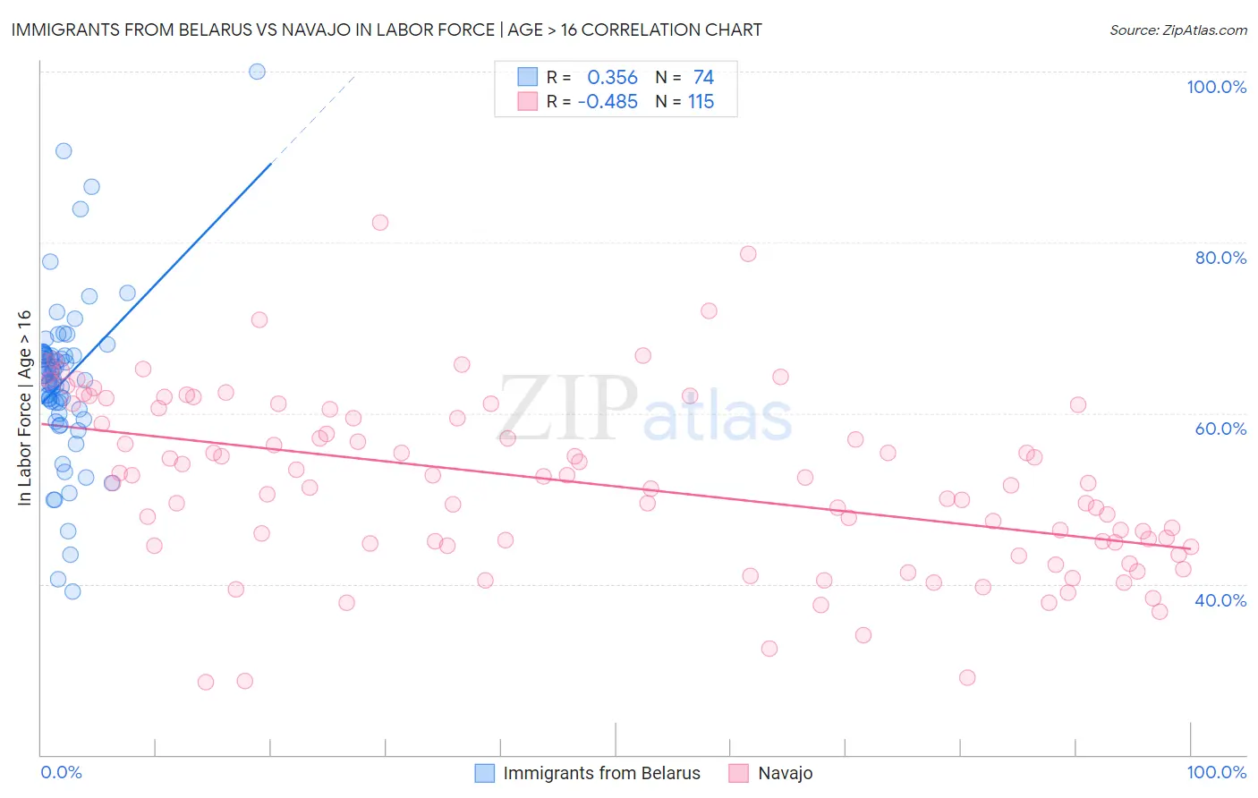 Immigrants from Belarus vs Navajo In Labor Force | Age > 16