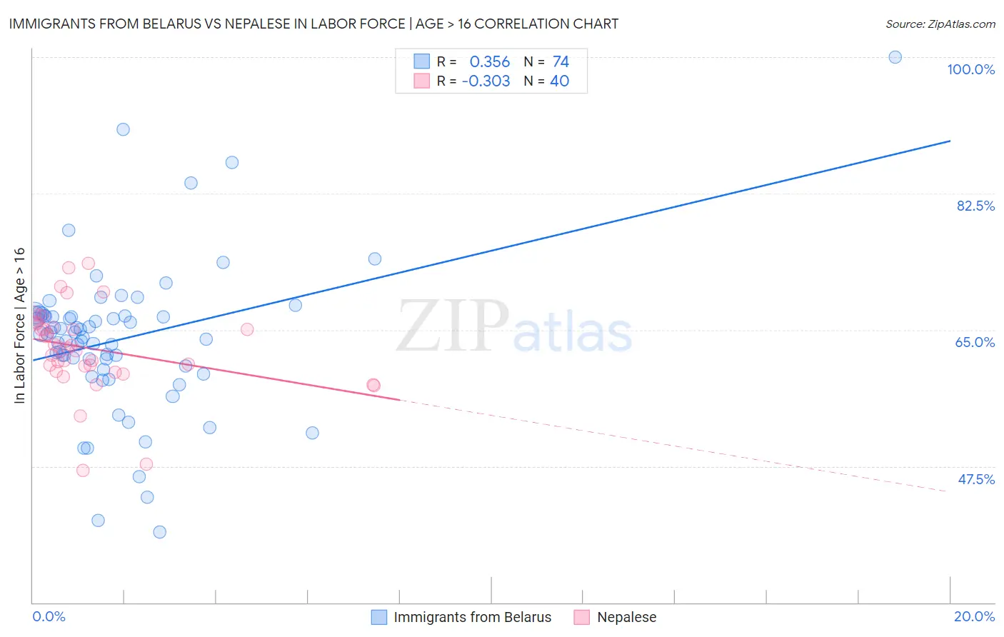 Immigrants from Belarus vs Nepalese In Labor Force | Age > 16