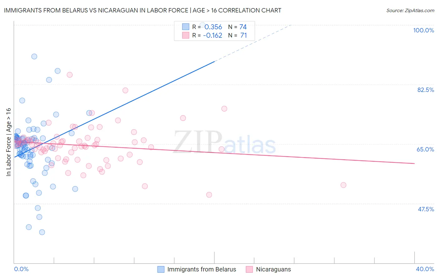 Immigrants from Belarus vs Nicaraguan In Labor Force | Age > 16