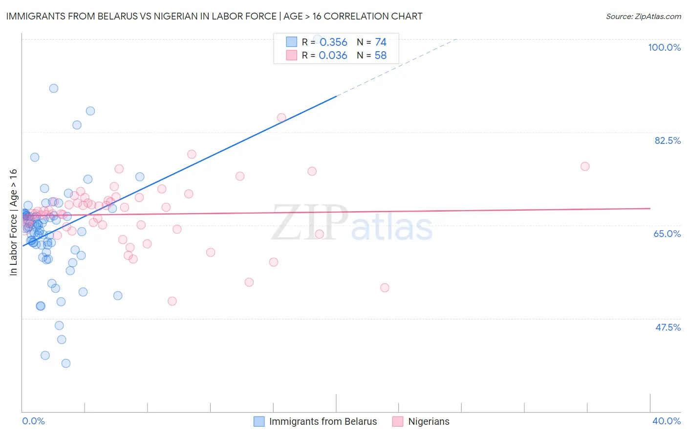 Immigrants from Belarus vs Nigerian In Labor Force | Age > 16