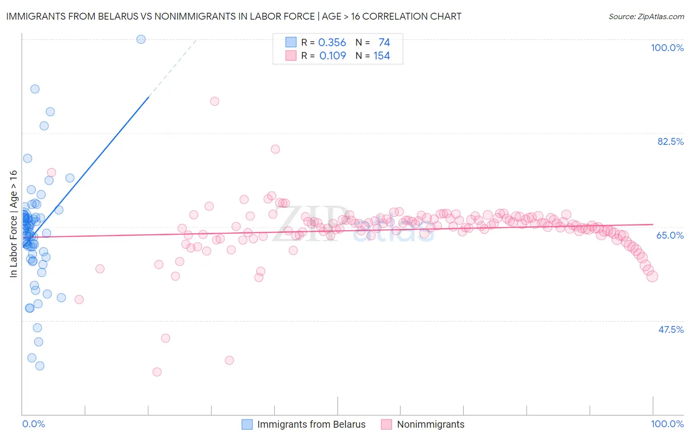 Immigrants from Belarus vs Nonimmigrants In Labor Force | Age > 16