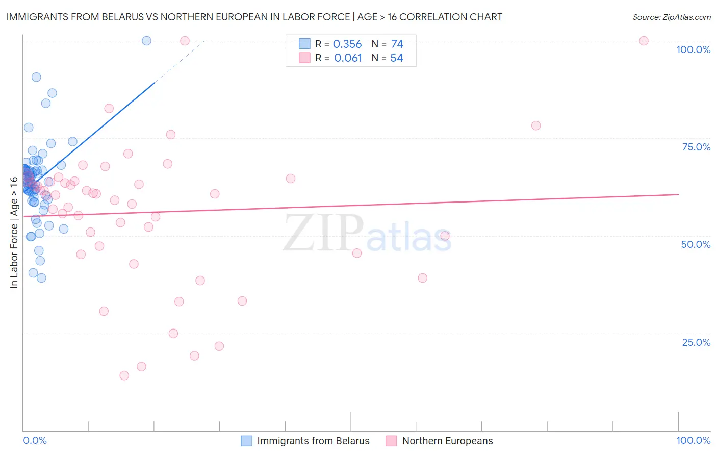 Immigrants from Belarus vs Northern European In Labor Force | Age > 16