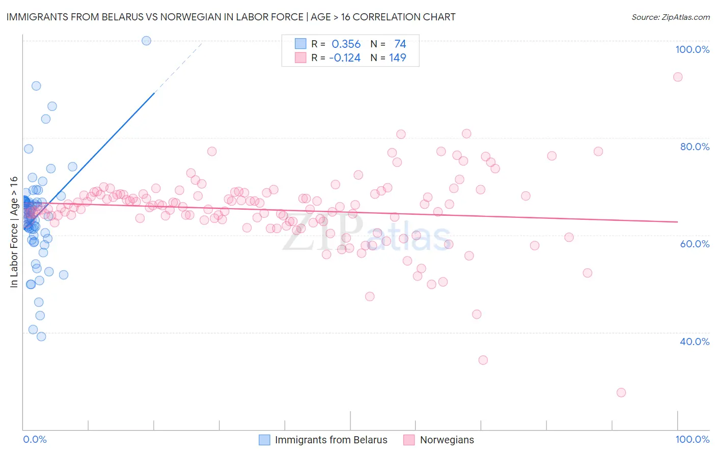 Immigrants from Belarus vs Norwegian In Labor Force | Age > 16