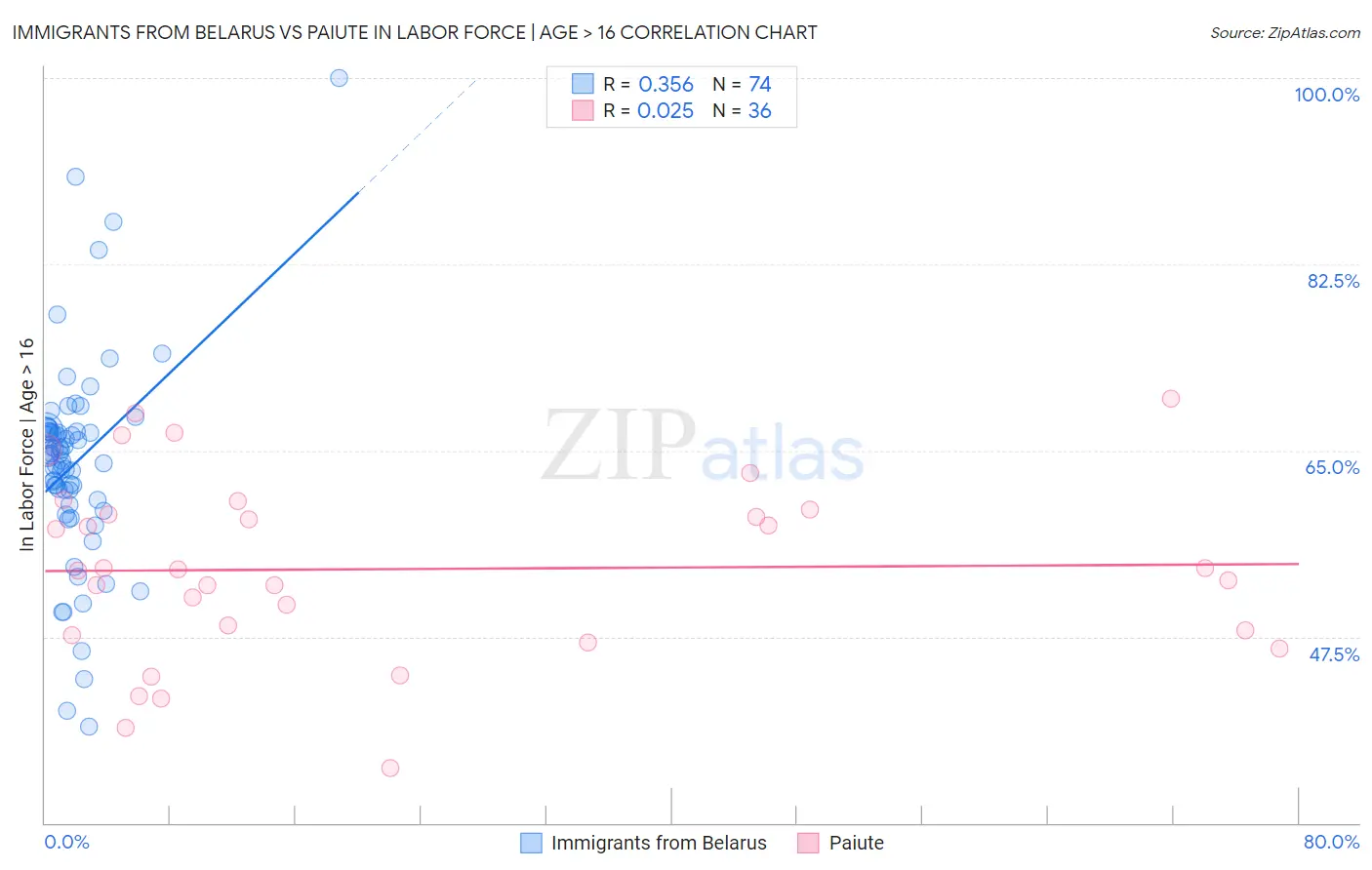 Immigrants from Belarus vs Paiute In Labor Force | Age > 16