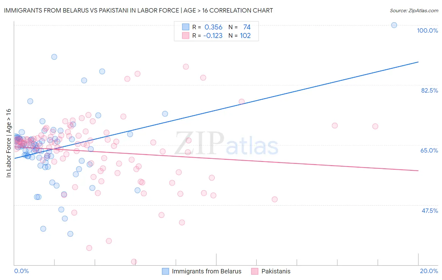 Immigrants from Belarus vs Pakistani In Labor Force | Age > 16