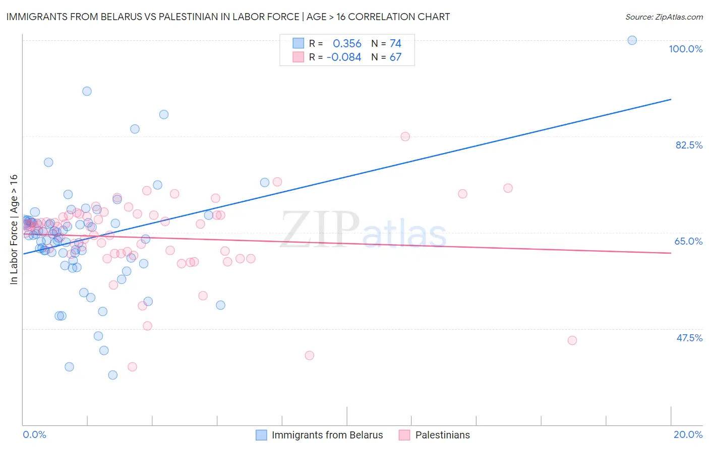 Immigrants from Belarus vs Palestinian In Labor Force | Age > 16