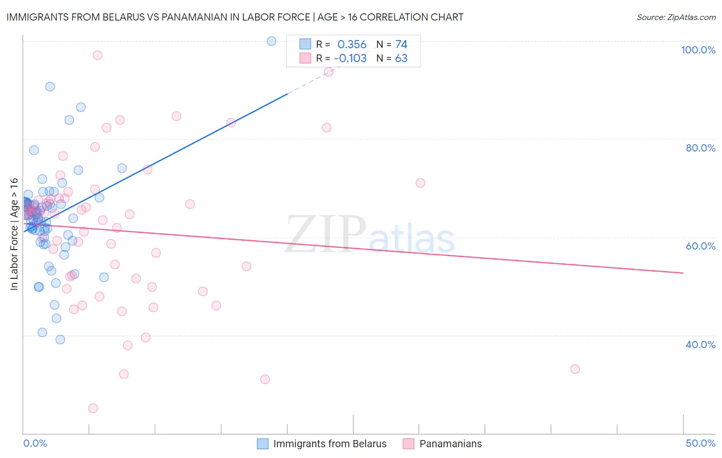 Immigrants from Belarus vs Panamanian In Labor Force | Age > 16