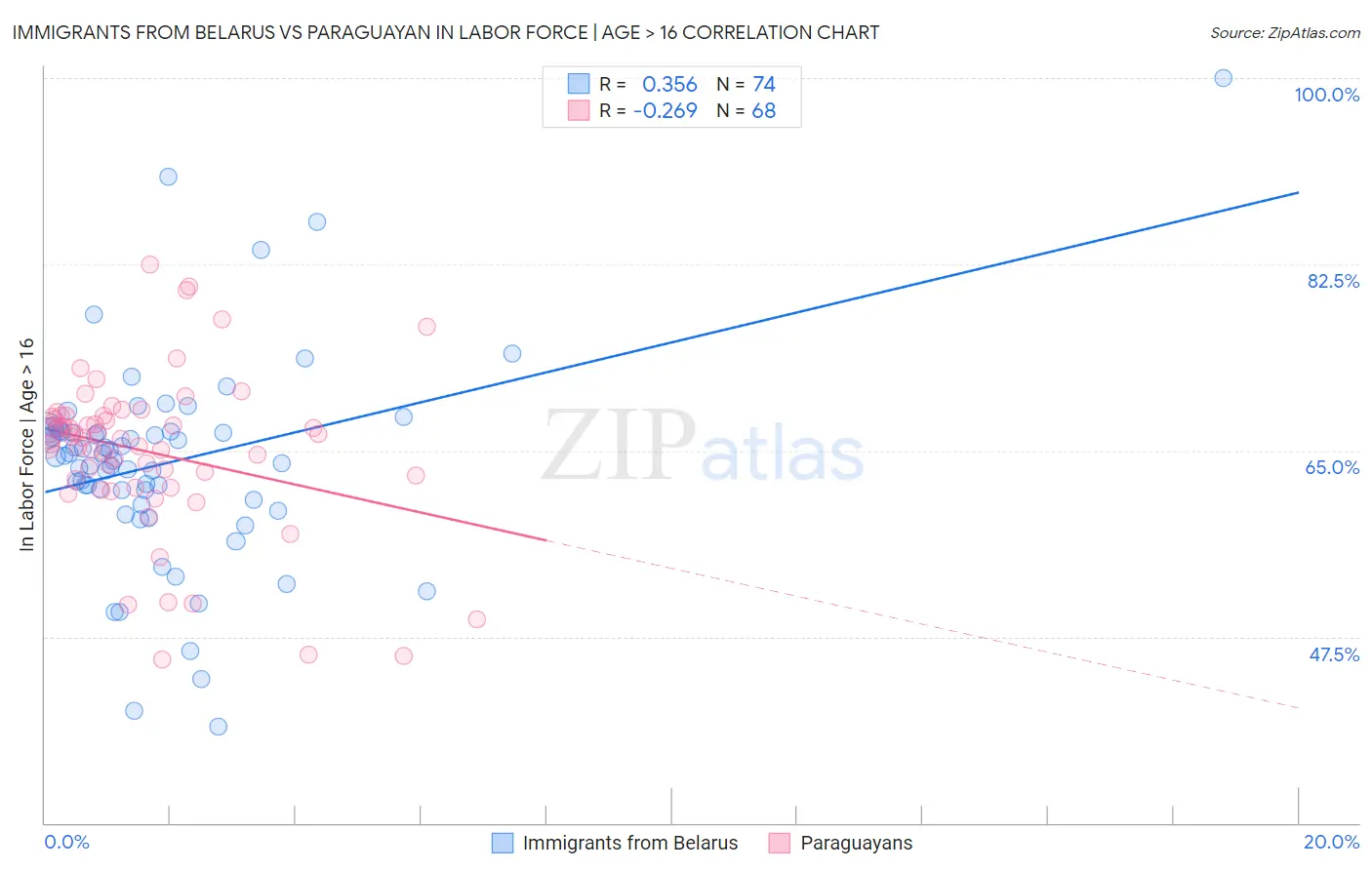 Immigrants from Belarus vs Paraguayan In Labor Force | Age > 16