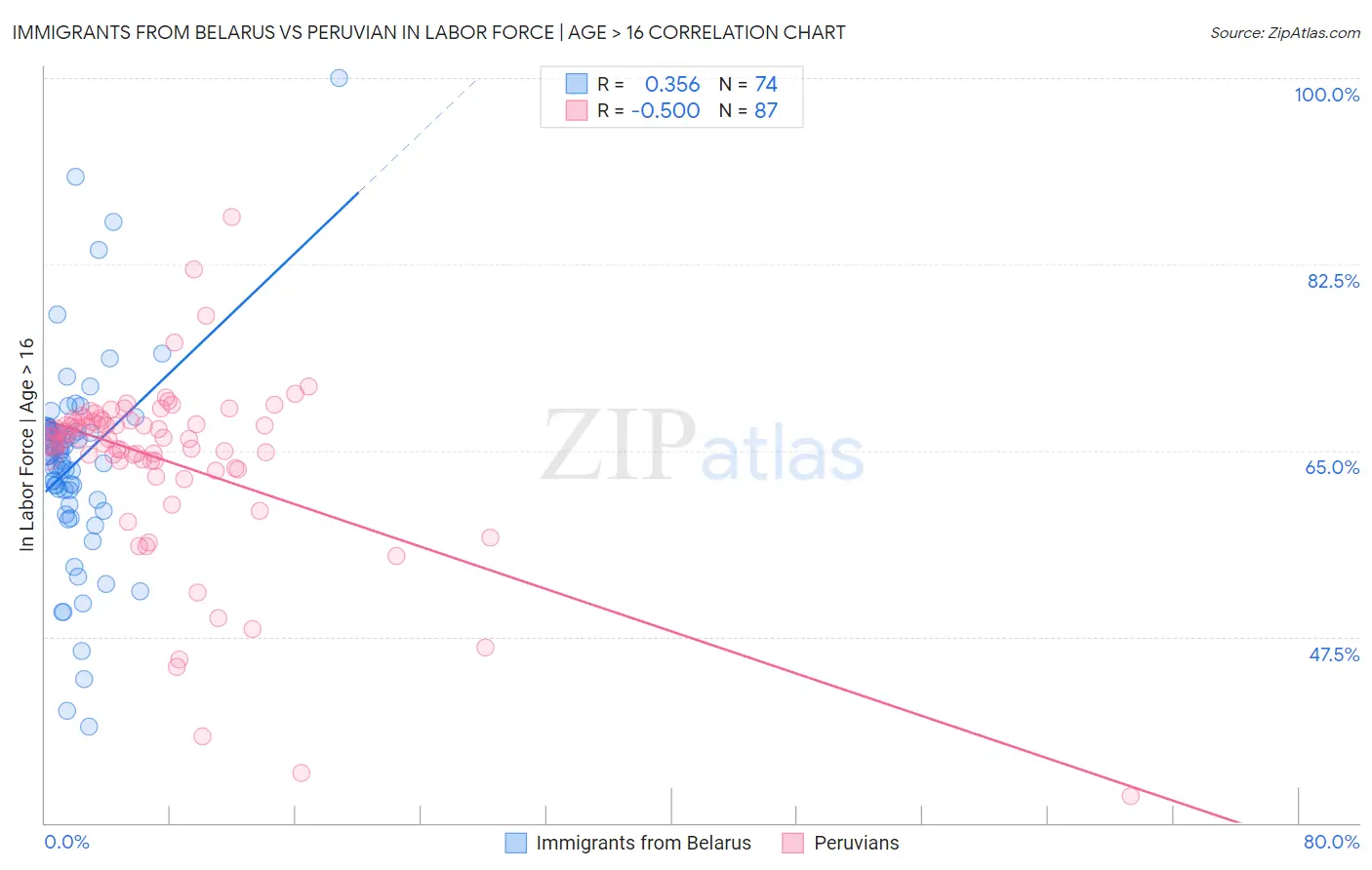 Immigrants from Belarus vs Peruvian In Labor Force | Age > 16
