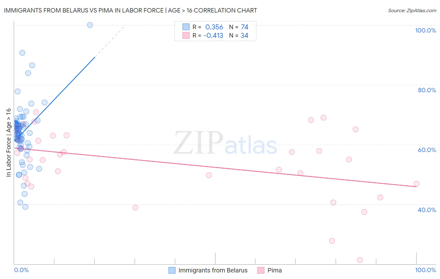 Immigrants from Belarus vs Pima In Labor Force | Age > 16