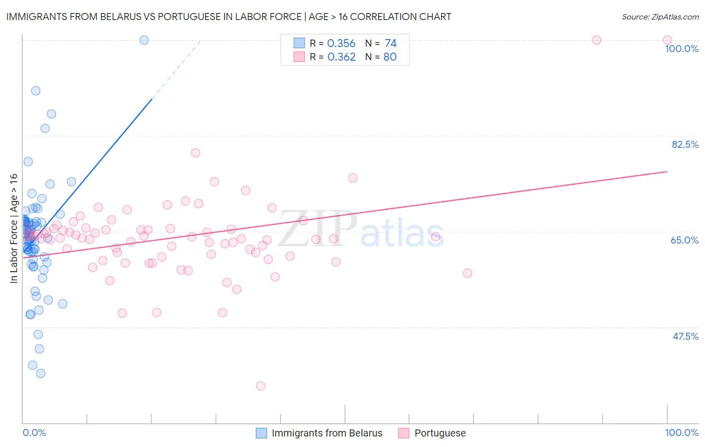 Immigrants from Belarus vs Portuguese In Labor Force | Age > 16