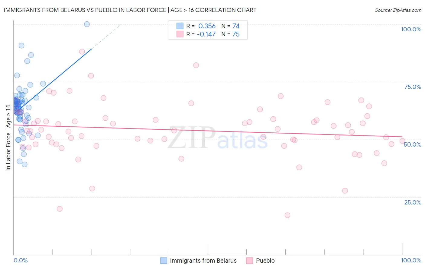 Immigrants from Belarus vs Pueblo In Labor Force | Age > 16