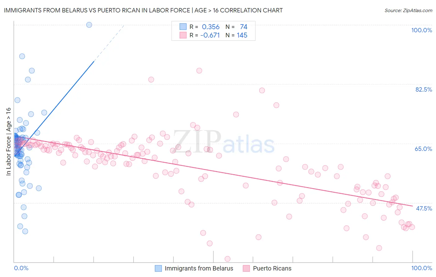 Immigrants from Belarus vs Puerto Rican In Labor Force | Age > 16