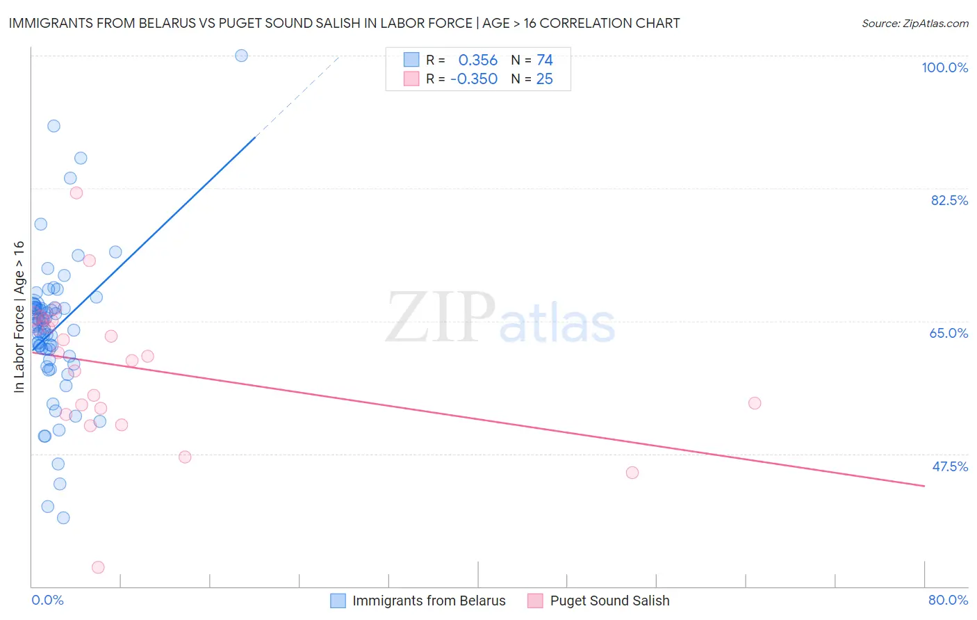 Immigrants from Belarus vs Puget Sound Salish In Labor Force | Age > 16
