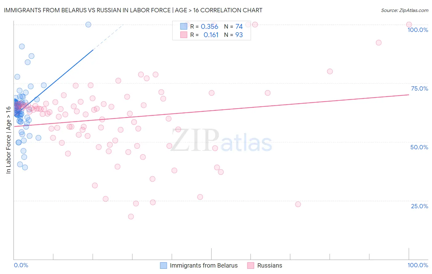 Immigrants from Belarus vs Russian In Labor Force | Age > 16