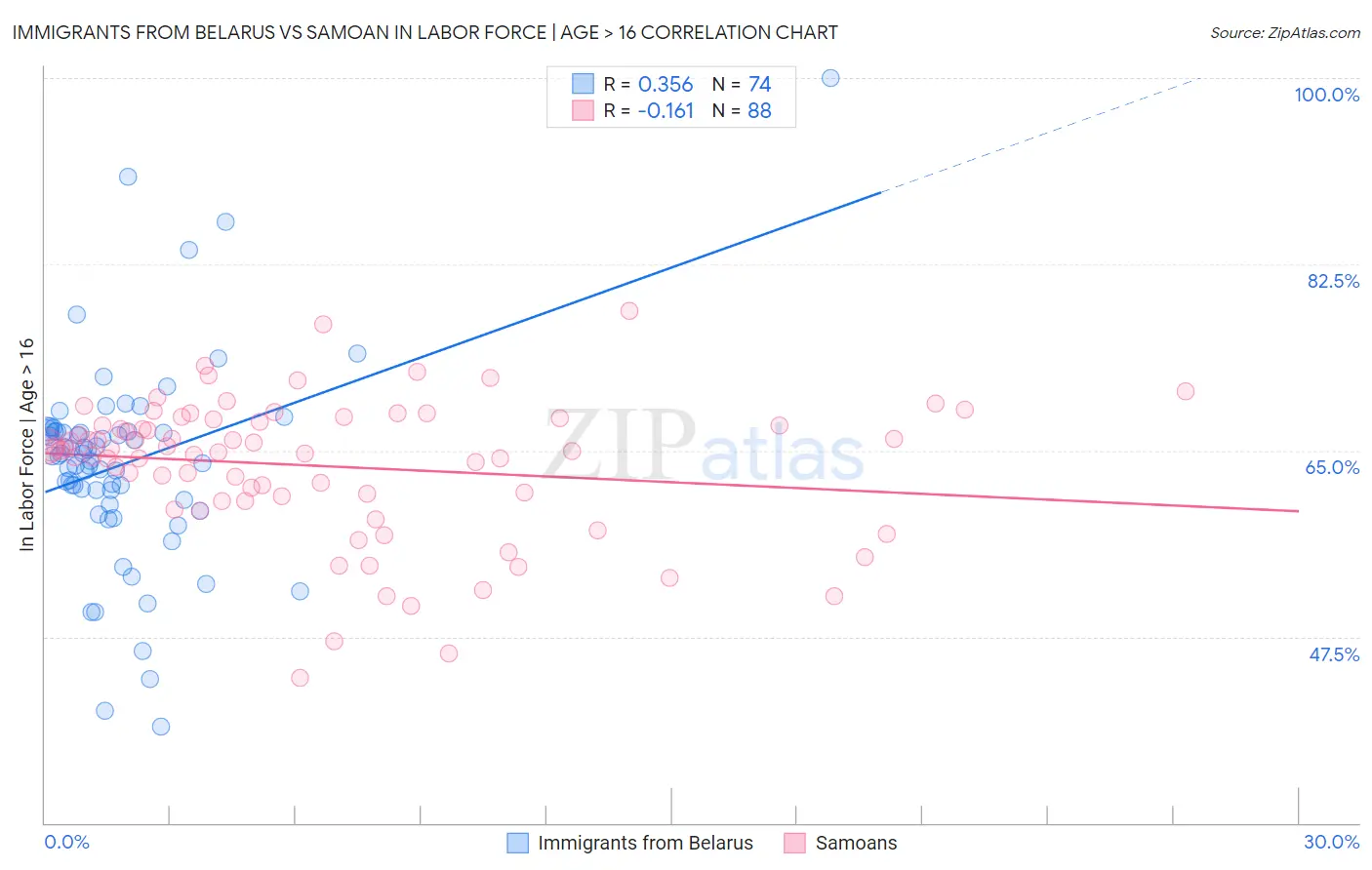 Immigrants from Belarus vs Samoan In Labor Force | Age > 16