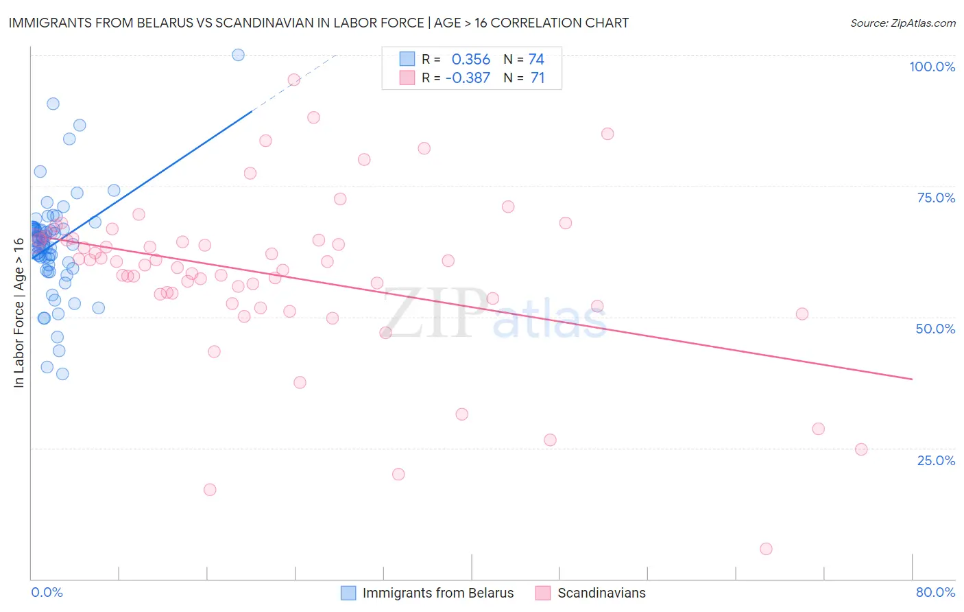 Immigrants from Belarus vs Scandinavian In Labor Force | Age > 16