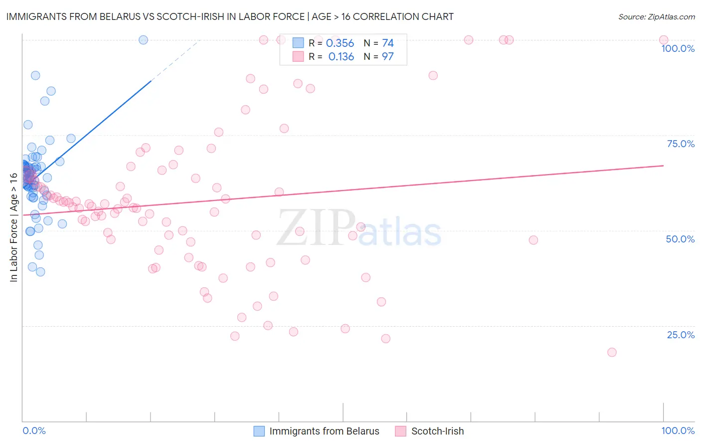 Immigrants from Belarus vs Scotch-Irish In Labor Force | Age > 16