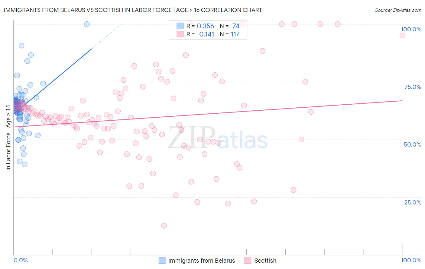 Immigrants from Belarus vs Scottish In Labor Force | Age > 16