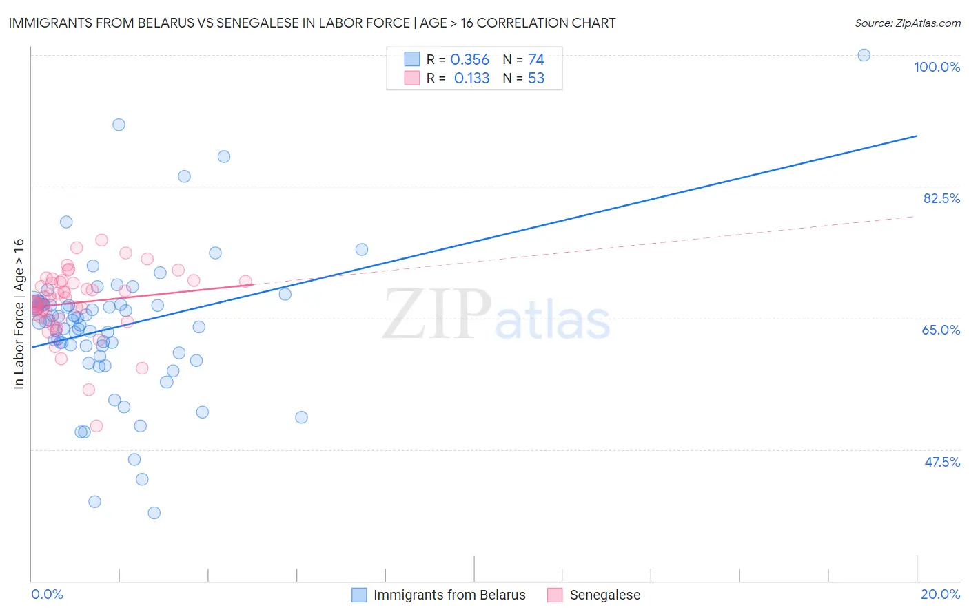 Immigrants from Belarus vs Senegalese In Labor Force | Age > 16