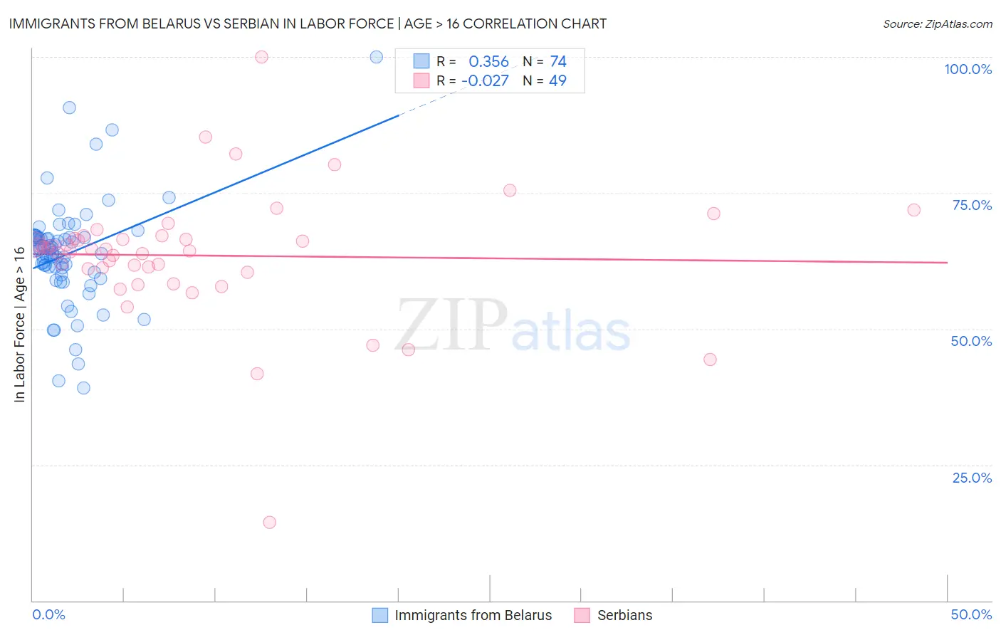 Immigrants from Belarus vs Serbian In Labor Force | Age > 16