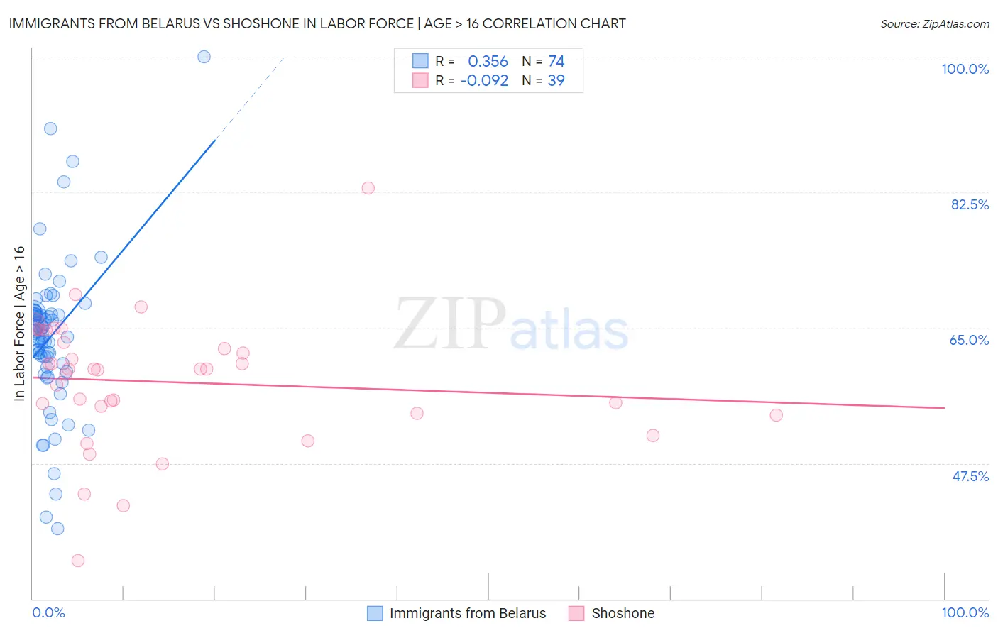 Immigrants from Belarus vs Shoshone In Labor Force | Age > 16