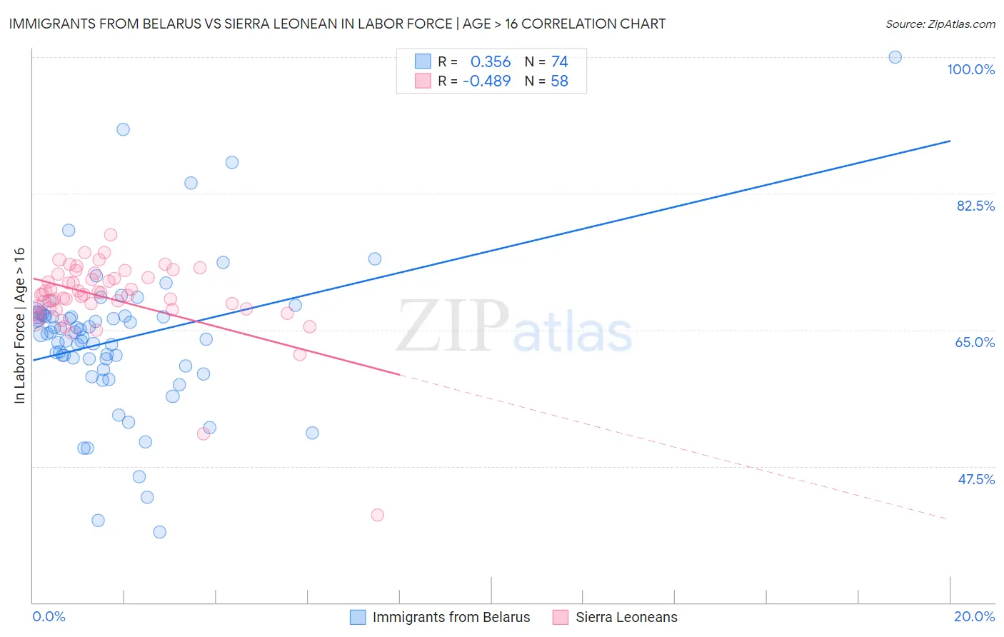 Immigrants from Belarus vs Sierra Leonean In Labor Force | Age > 16
