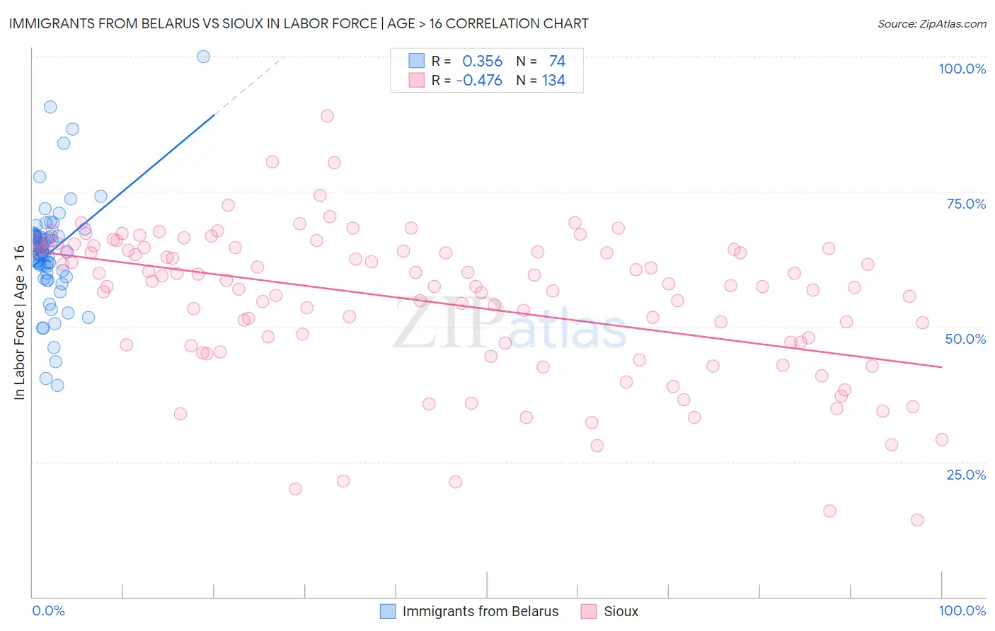 Immigrants from Belarus vs Sioux In Labor Force | Age > 16