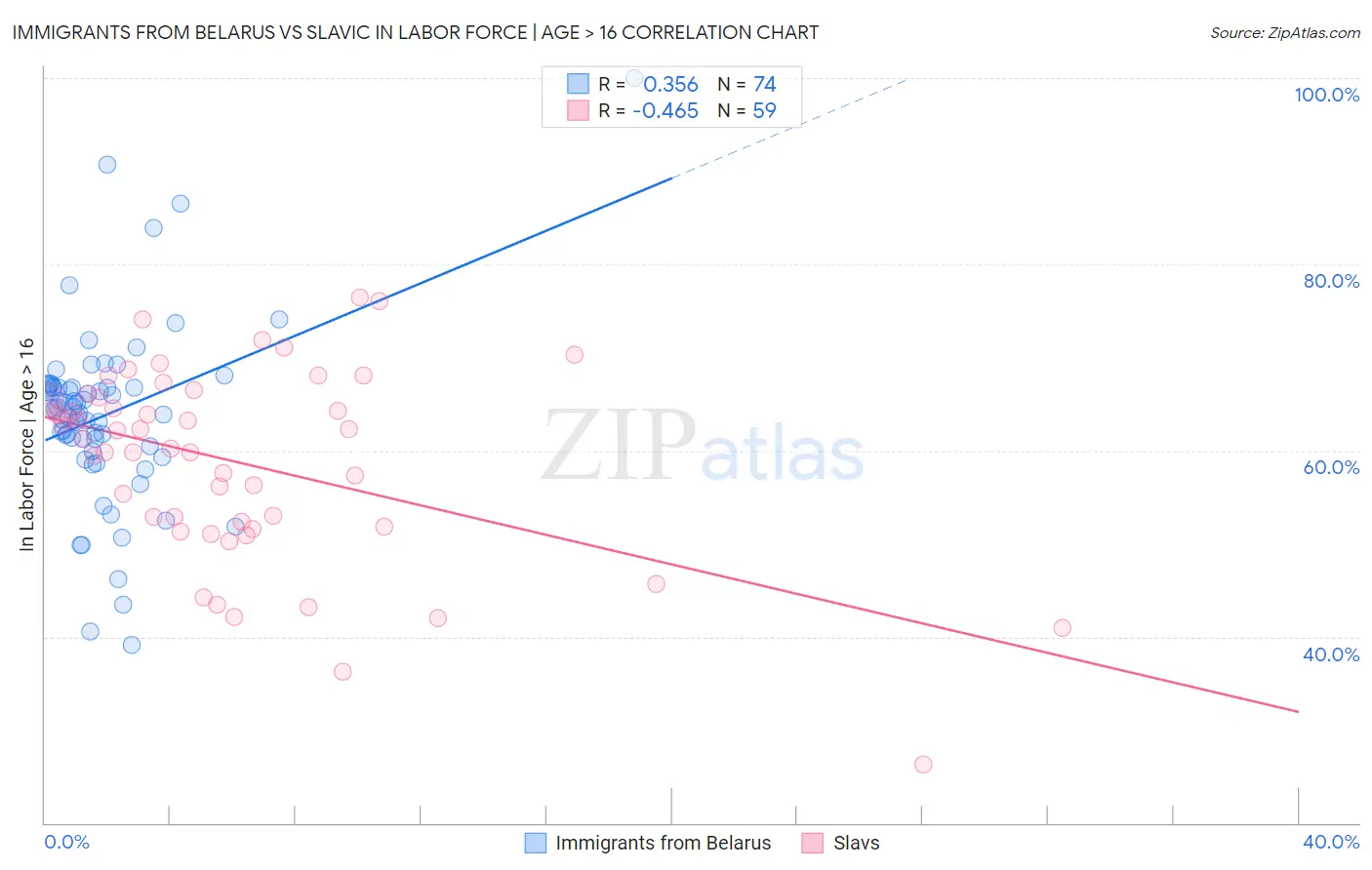 Immigrants from Belarus vs Slavic In Labor Force | Age > 16