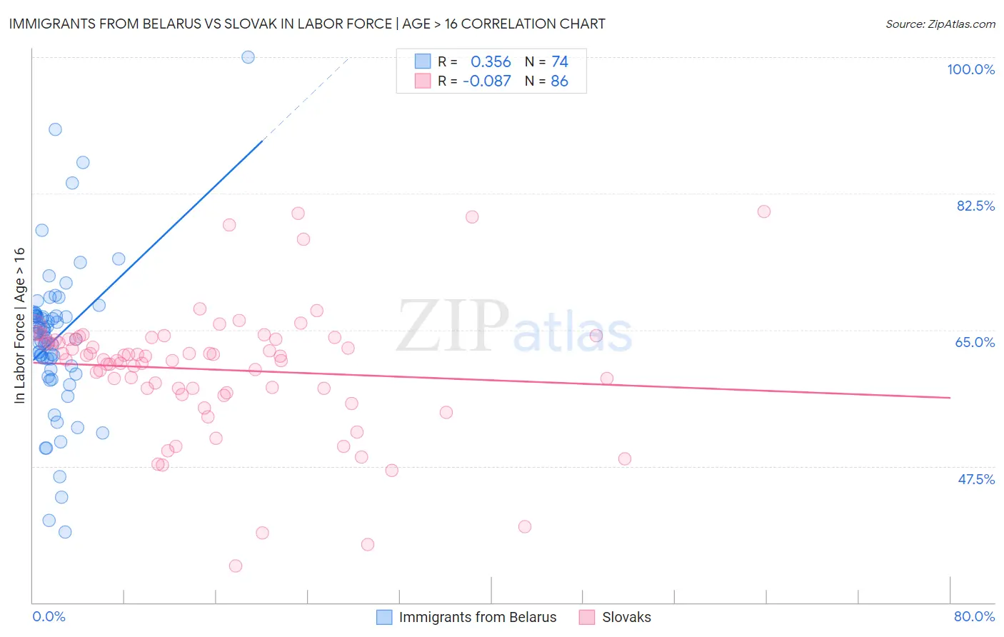 Immigrants from Belarus vs Slovak In Labor Force | Age > 16