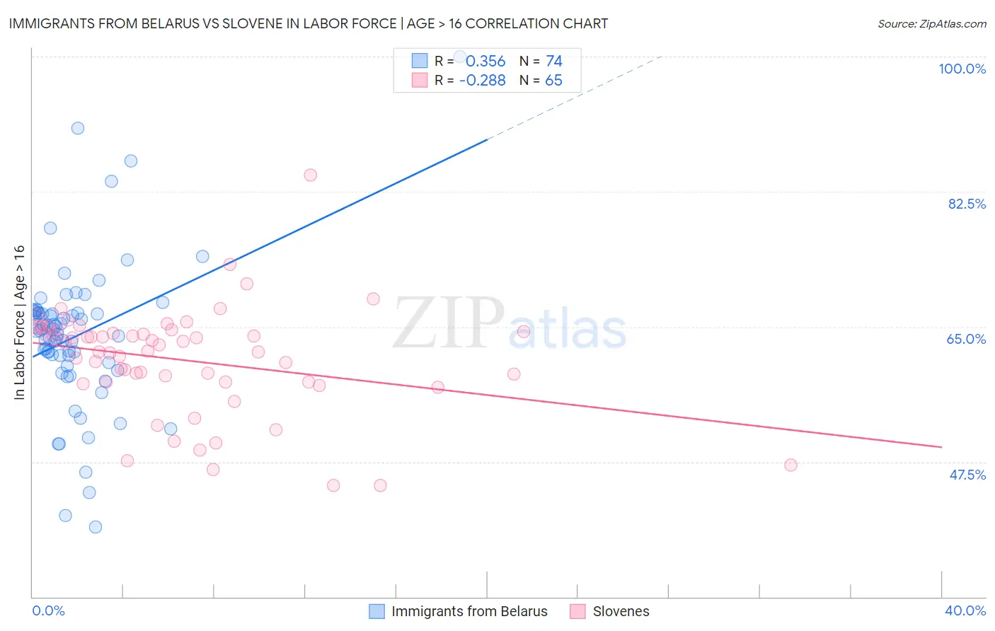 Immigrants from Belarus vs Slovene In Labor Force | Age > 16