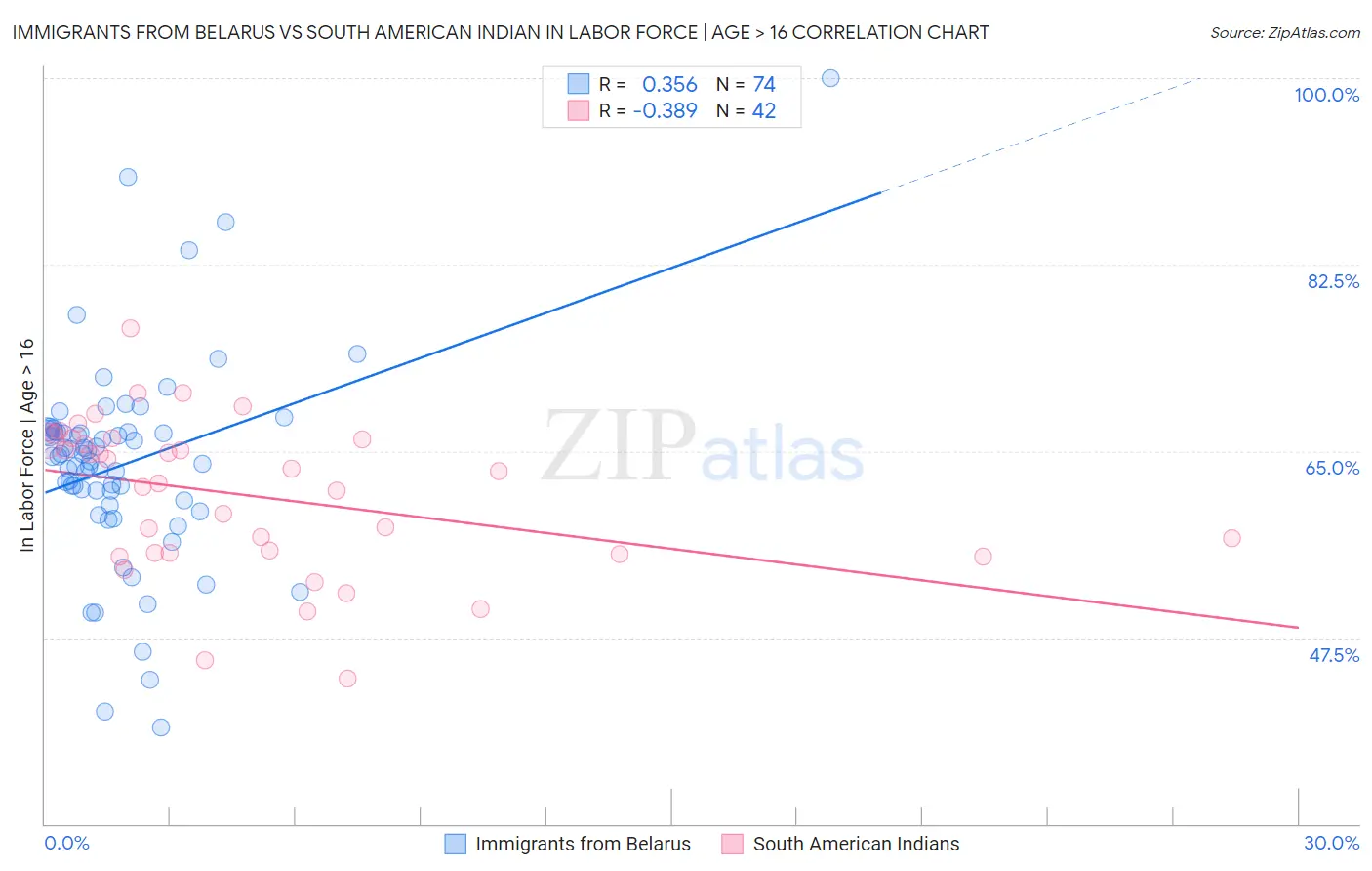 Immigrants from Belarus vs South American Indian In Labor Force | Age > 16