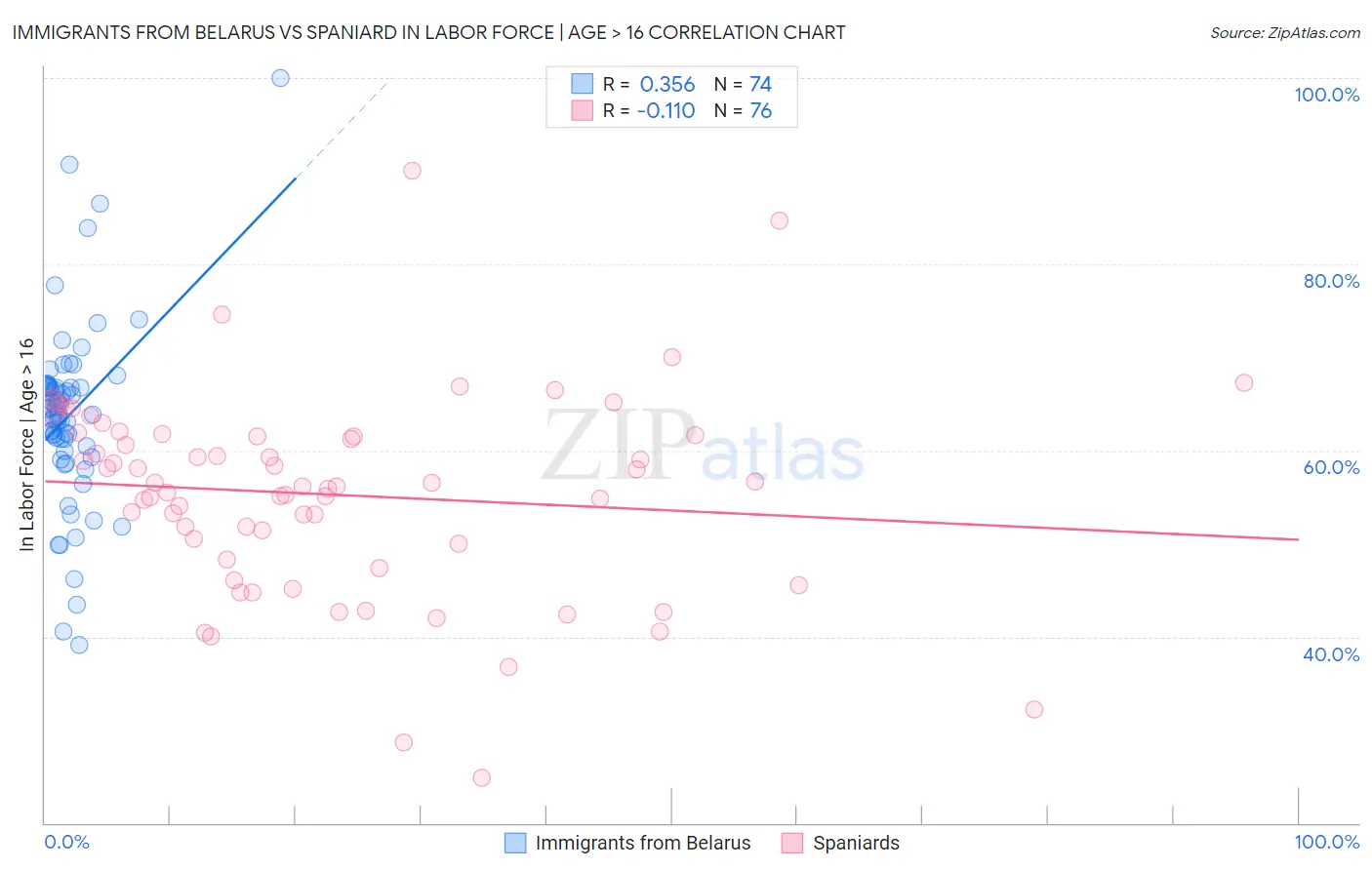 Immigrants from Belarus vs Spaniard In Labor Force | Age > 16